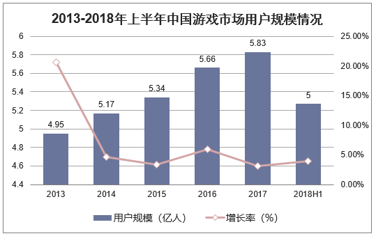 2013-2018年上半年中国游戏市场用户规模情况