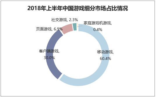 2018年上半年中国游戏细分市场占比情况