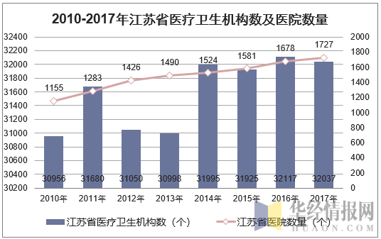 2010-2017年江苏省医疗卫生机构数及医院数量