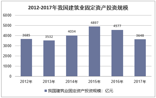 2012-2017年我国建筑业固定资产投资规模