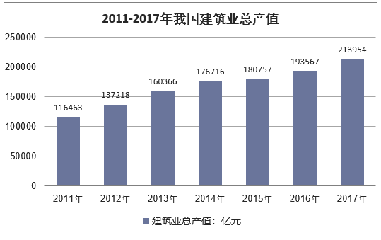 2011-2017年我国建筑业总产值