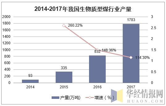 2014-2017年我国生物质型煤行业产量