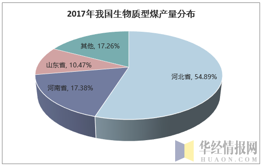 2017年我国生物质型煤产量分布