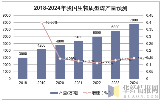 2018-2024年我国生物质型煤产量预测