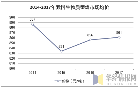 2014-2017年我国生物质型煤市场均价