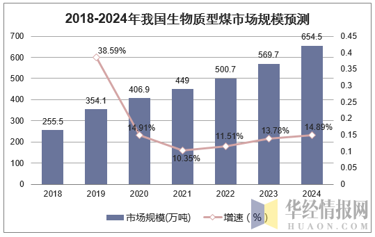 2018-2024年我国生物质型煤市场规模预测