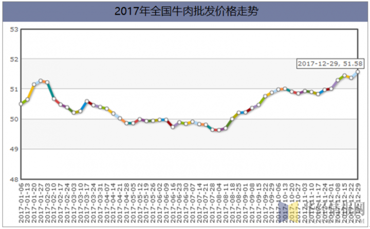 2017年全国牛肉批发价格走势（单位：元/公斤）
