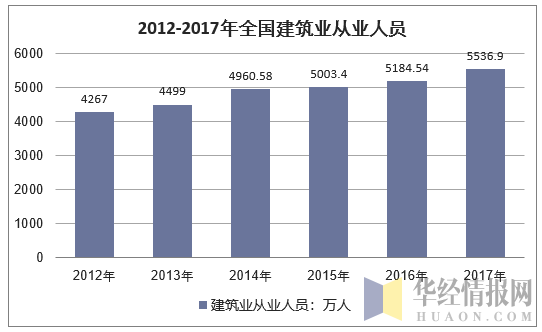 2012-2017年我国建筑业从业人数（万人）