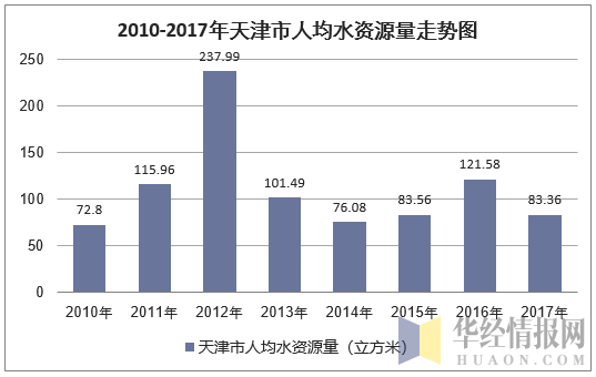 2010-2017年天津市人均水资源量走势图