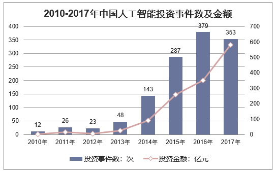 2010-2017年中国人工智能投资事件数及金额