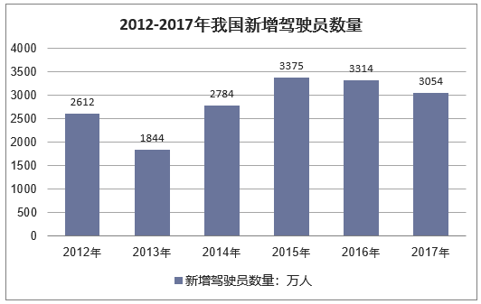 2012-2017年中国新增驾驶员数量情况