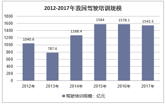 2012-2017年中国驾校培训市场规模情况