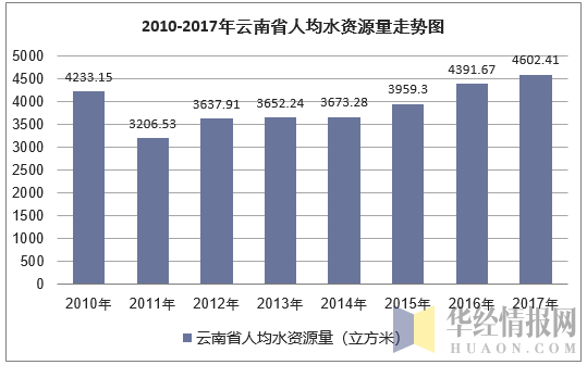 2010-2017年云南省人均水资源量走势图