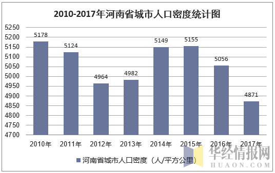 2010-2017年河南省城市城區面積及城市人口密度統計分析