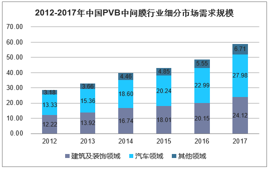 2012-2017年中国PVB中间膜行业细分市场需求规模
