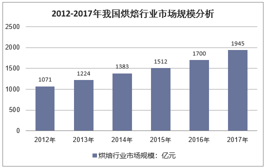 2012-2017年我国烘焙行业市场规模分析