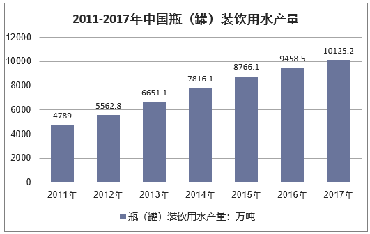 2011-2017年中国瓶（罐）装饮用水产量情况