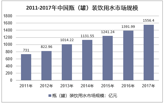 2011-2017年中国瓶（罐）装饮用水行业销售市场规模情况
