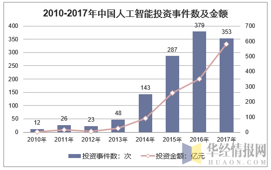 2010-2017年中国人工智能投资事件数及金额