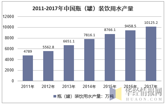 2011-2017年中国瓶（罐）装饮用水产量情况
