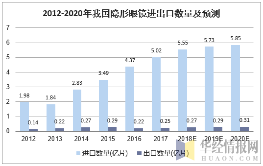 2012-2020年我国隐形眼镜进出口数量及预测