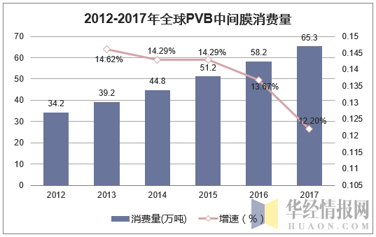 2012-2017年全球PVB中间膜消费量