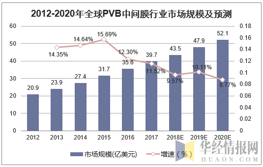 2012-2020年全球PVB中间膜行业市场规模及预测