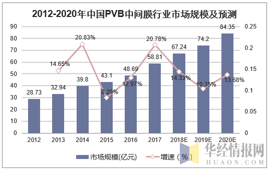 2012-2020年中国PVB中间膜行业市场规模及预测