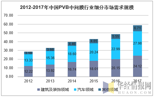 2012-2017年中国PVB中间膜行业细分市场需求规模