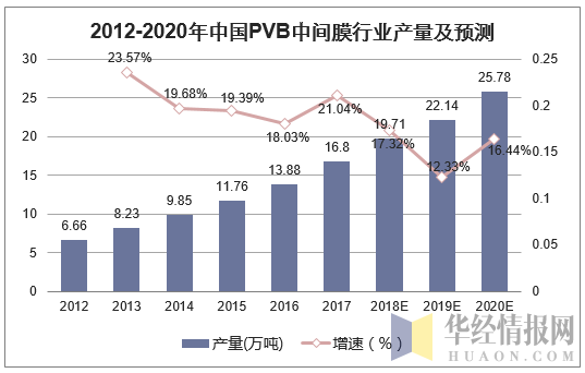 2012-2020年中国PVB中间膜行业产量及预测