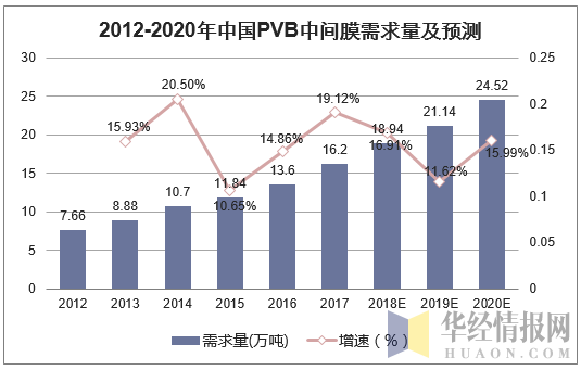 2012-2020年中国PVB中间膜需求量及预测
