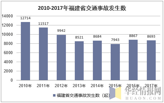 2010-2017年福建省交通事故发生数