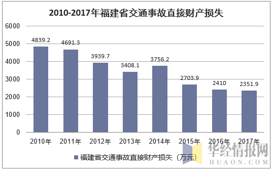 2010-2017年福建省交通事故直接财产损失