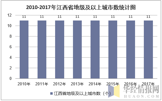 2010-2017年江西省地级及以上城市数统计图