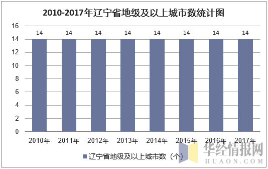 2010-2017年辽宁省地级及以上城市数统计图