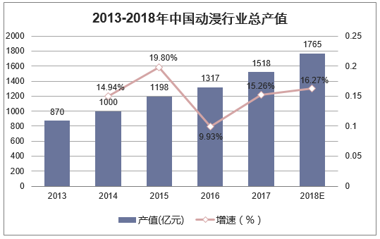 2013-2018年中国动漫行业总产值