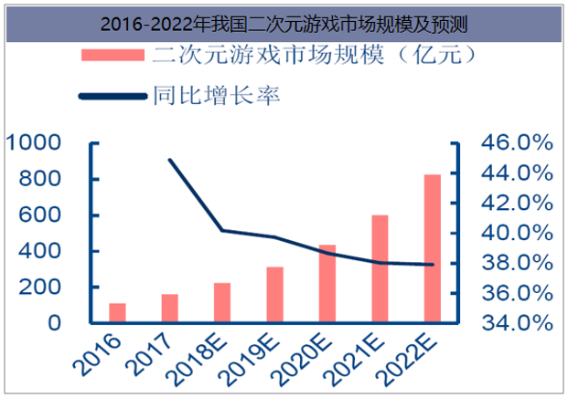 2016-2022年我国二次元游戏市场规模及预测