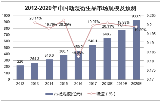 2012-2020年中国动漫衍生品市场规模及预测
