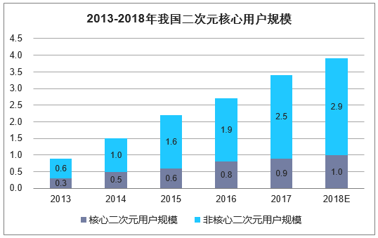 2013-2018年我国二次元核心用户规模