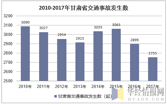 2010-2017年甘肃省交通事故发生数