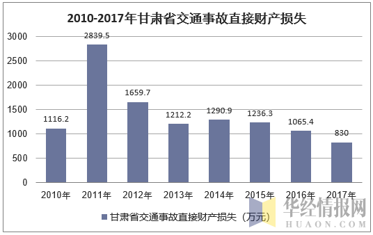 2010-2017年甘肃省交通事故直接财产损失