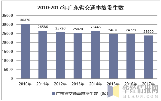 2010-2017年广东省交通事故发生数