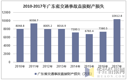 2010-2017年广东省交通事故直接财产损失
