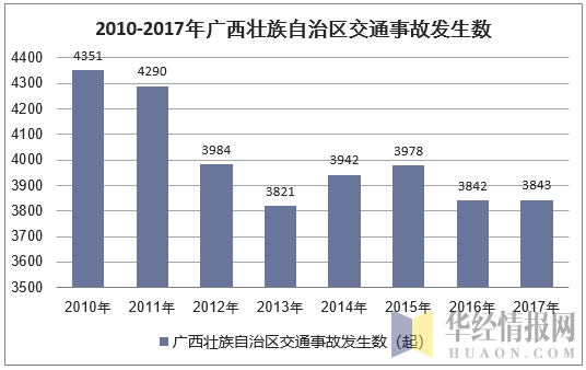 2010-2017年广西壮族自治区交通事故发生数