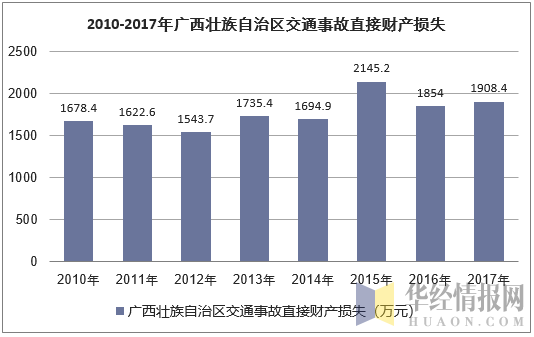 2010-2017年广西壮族自治区交通事故直接财产损失