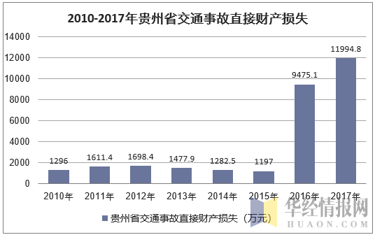 2010-2017年贵州省交通事故直接财产损失