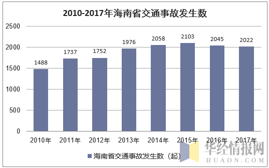 2010-2017年海南省交通事故发生数