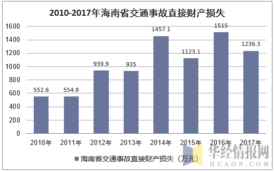 2010-2017年海南省交通事故直接财产损失