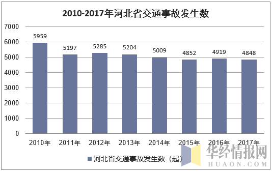 2010-2017年河北省交通事故发生数