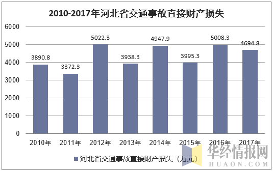 2010-2017年河北省交通事故直接财产损失